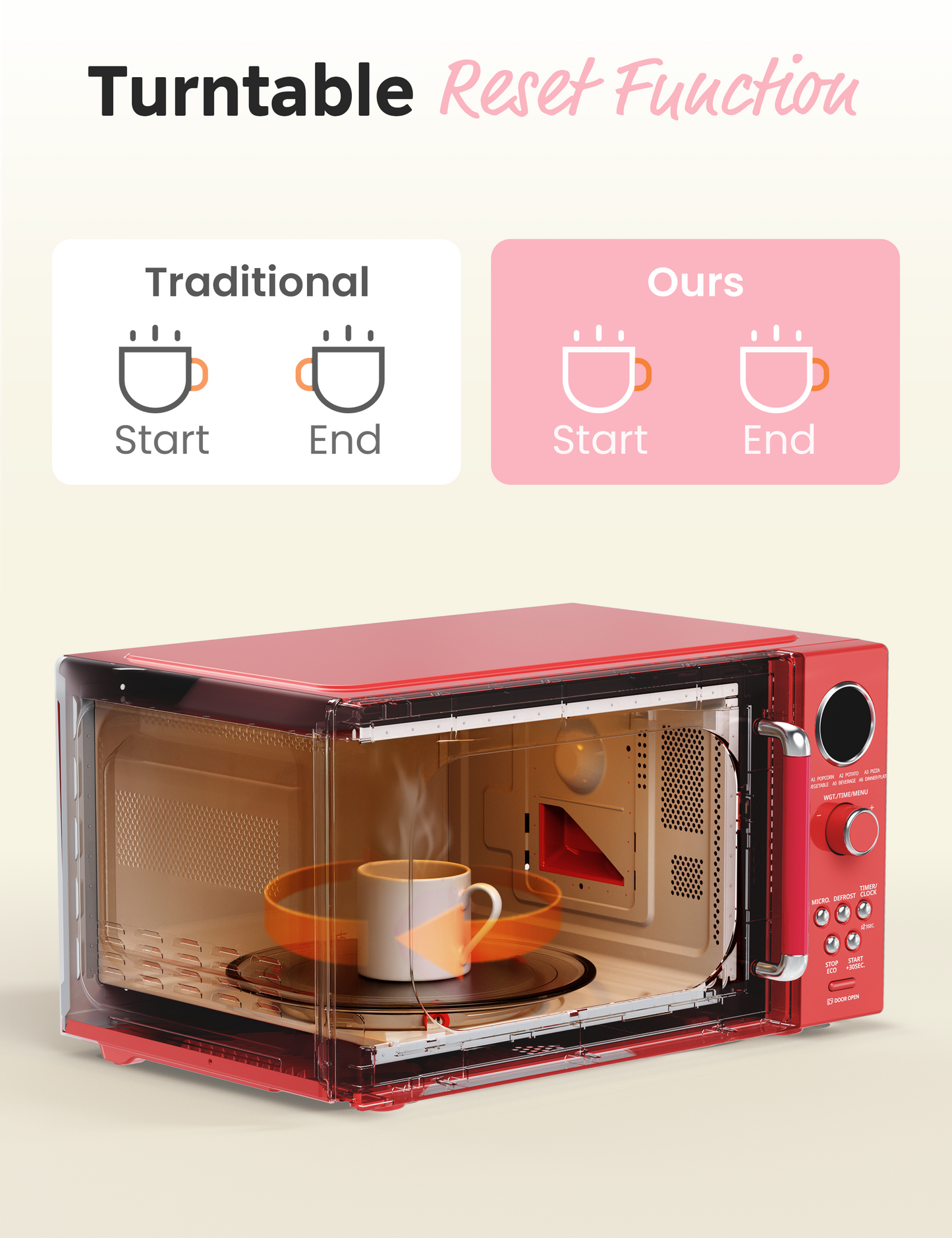 Microwave interior with turntable, visualizing turntable reset function comparison (traditional vs. new).