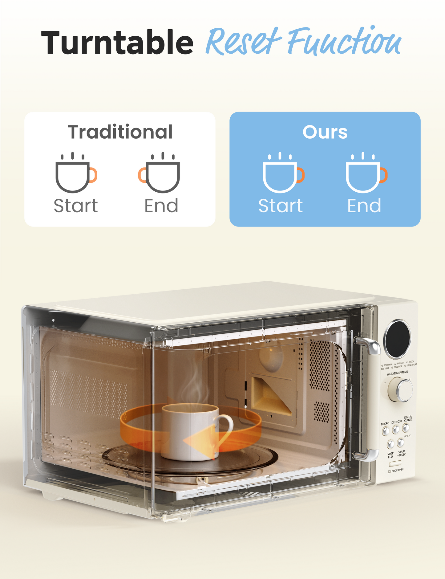 Microwave interior with turntable, visualizing turntable reset function comparison (traditional vs. new).