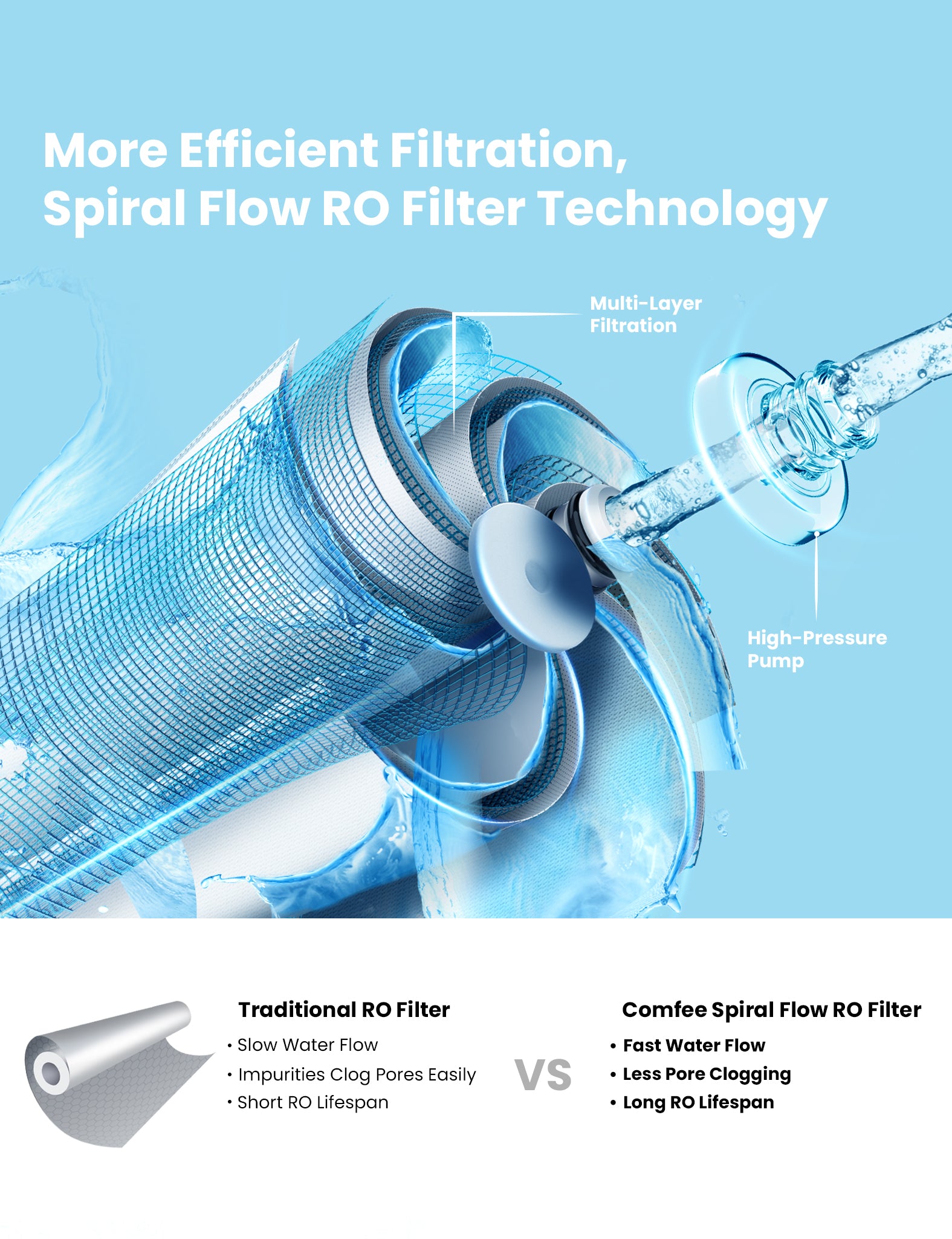 a comparision between comfee spiral flow RO filter and traditional one