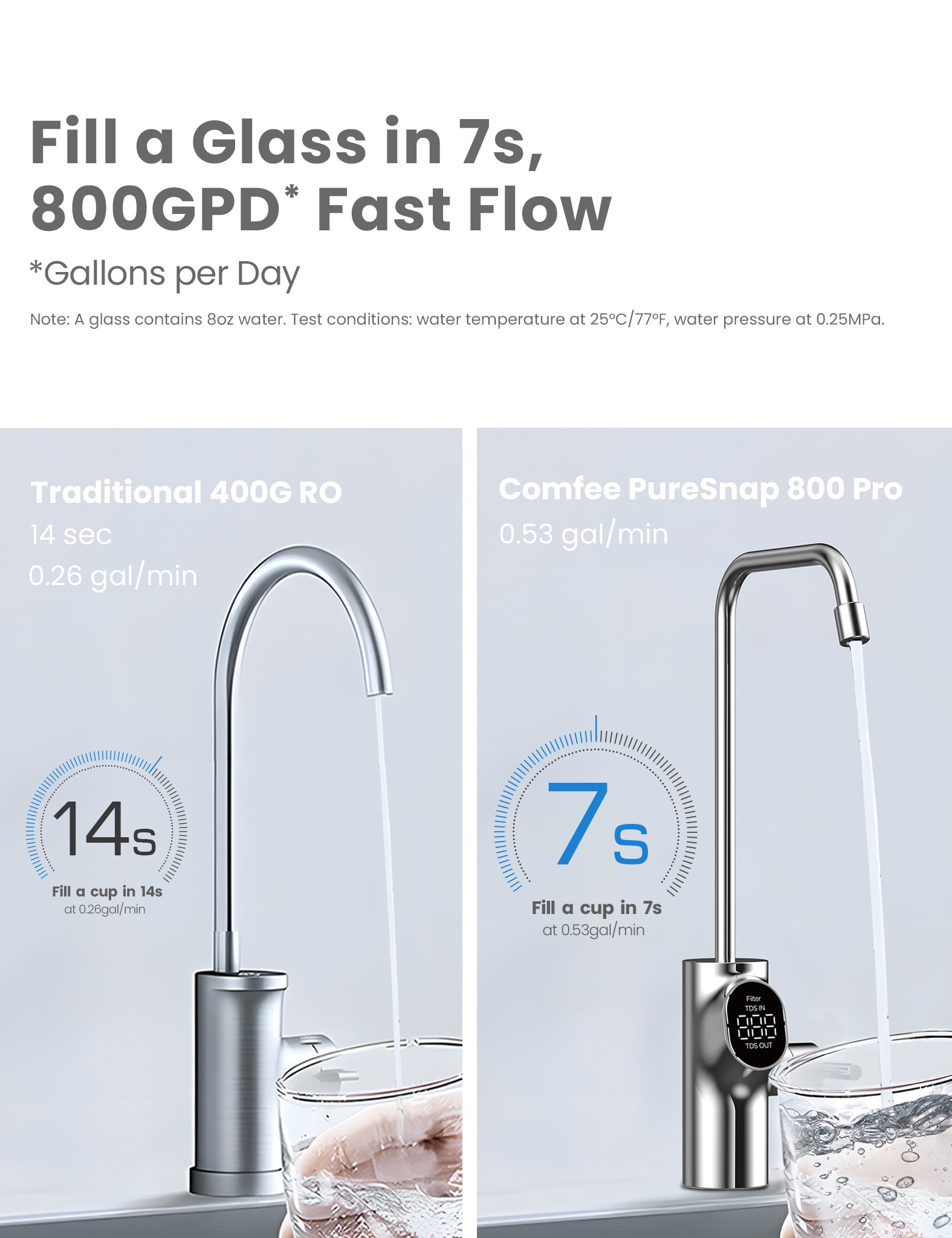 a comparison of water flow between 800gpd and traditional one