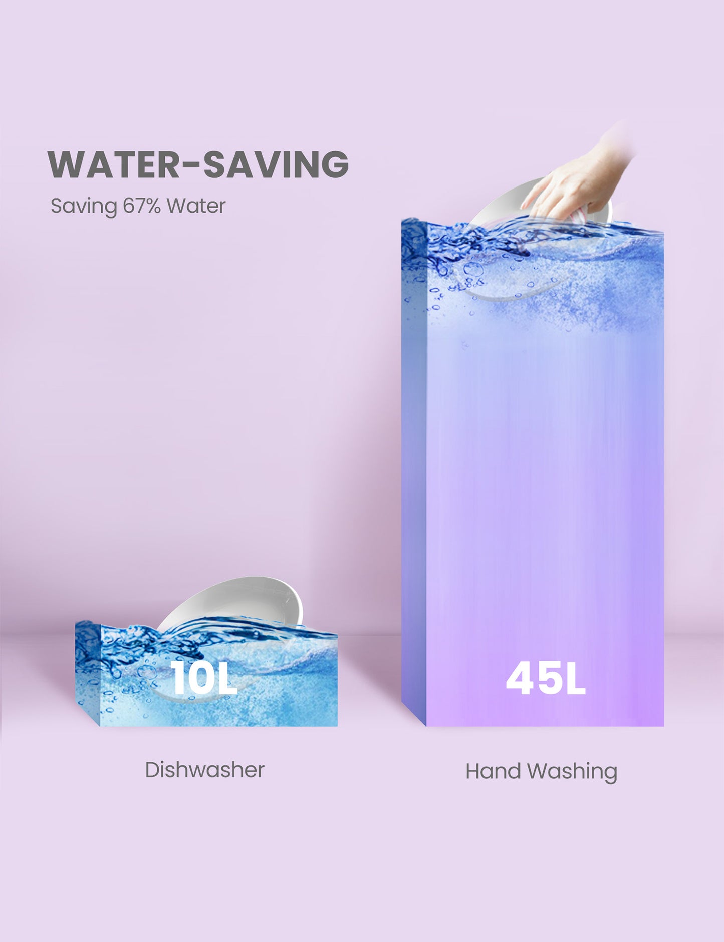 the amount of water that is saved using the comfee countertop portable dishwasher
