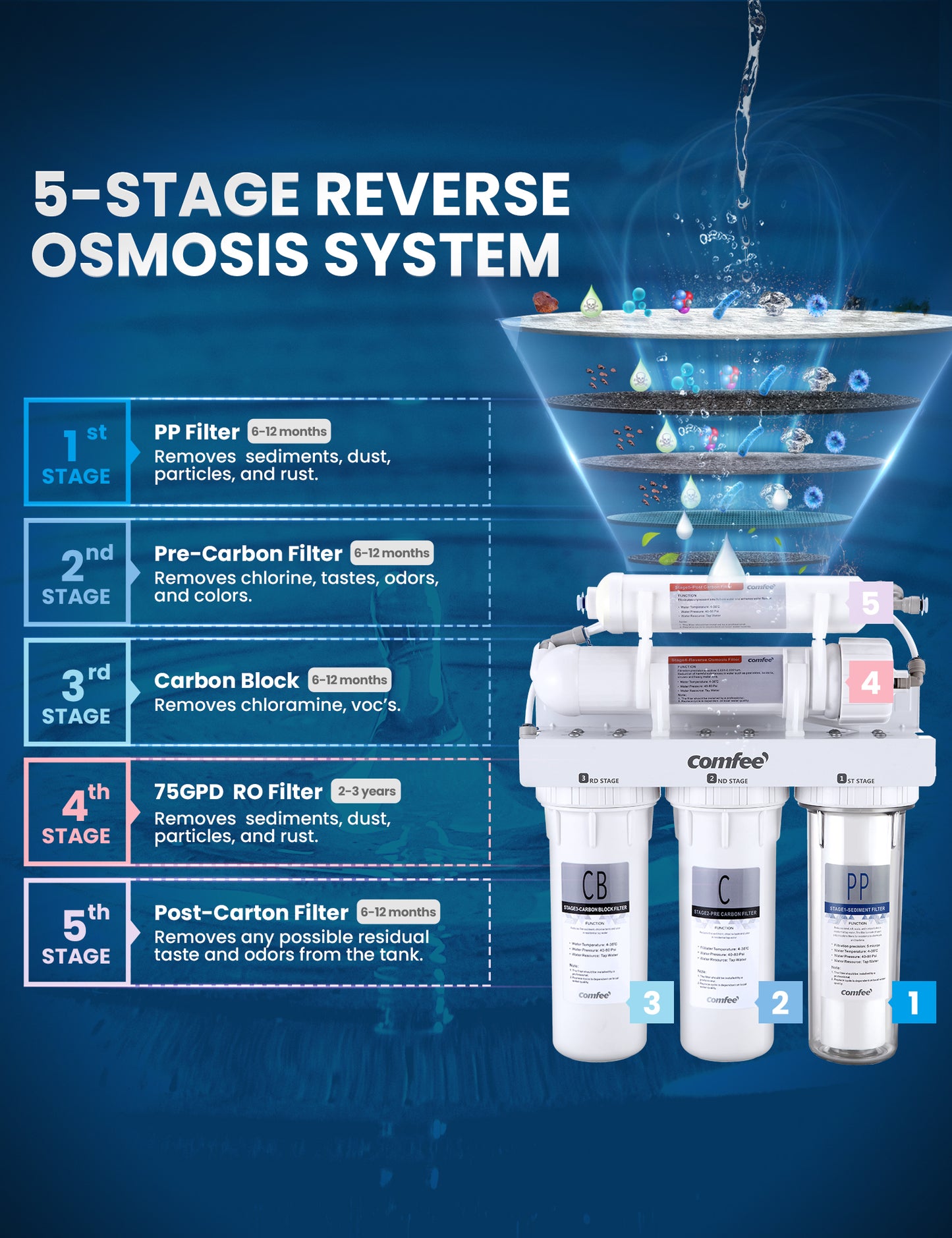 how the comfee water filter system cleans water